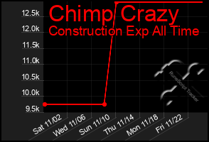 Total Graph of Chimp Crazy