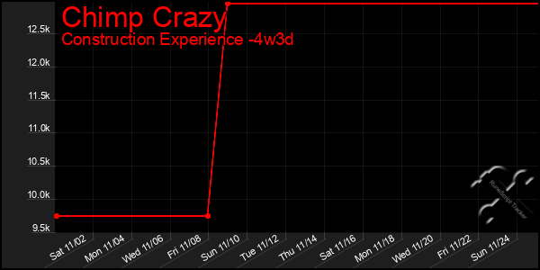 Last 31 Days Graph of Chimp Crazy