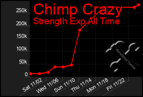 Total Graph of Chimp Crazy