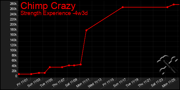 Last 31 Days Graph of Chimp Crazy