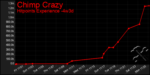 Last 31 Days Graph of Chimp Crazy