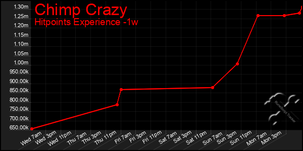 Last 7 Days Graph of Chimp Crazy