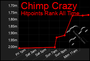 Total Graph of Chimp Crazy