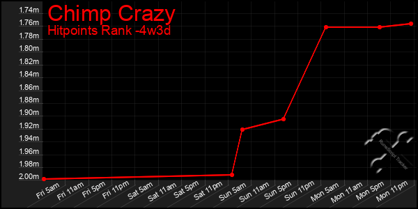 Last 31 Days Graph of Chimp Crazy