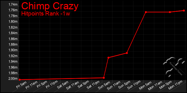 Last 7 Days Graph of Chimp Crazy