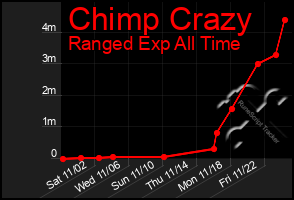 Total Graph of Chimp Crazy