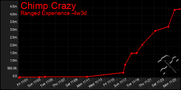 Last 31 Days Graph of Chimp Crazy