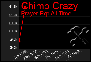 Total Graph of Chimp Crazy