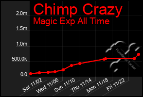 Total Graph of Chimp Crazy