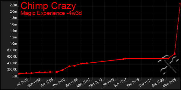 Last 31 Days Graph of Chimp Crazy