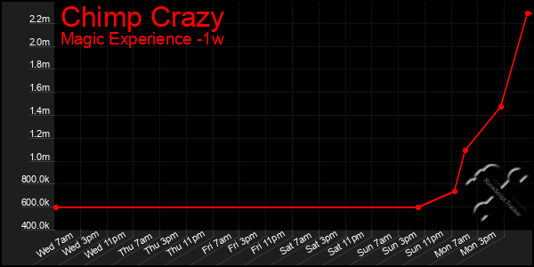 Last 7 Days Graph of Chimp Crazy