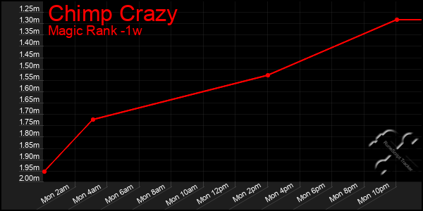 Last 7 Days Graph of Chimp Crazy