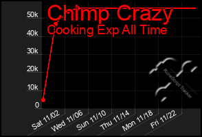 Total Graph of Chimp Crazy