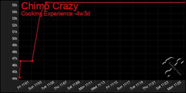 Last 31 Days Graph of Chimp Crazy