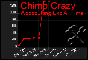 Total Graph of Chimp Crazy