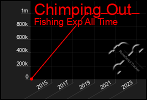 Total Graph of Chimping Out