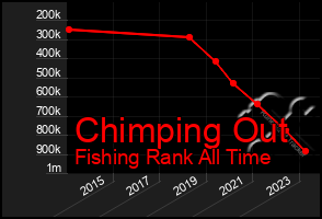 Total Graph of Chimping Out