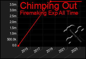 Total Graph of Chimping Out