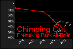 Total Graph of Chimping Out