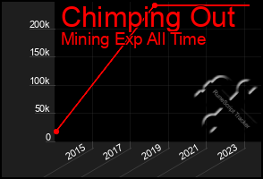 Total Graph of Chimping Out