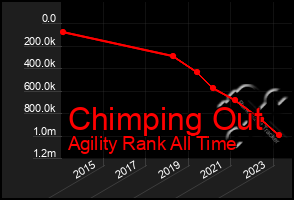 Total Graph of Chimping Out