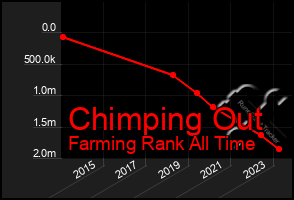 Total Graph of Chimping Out