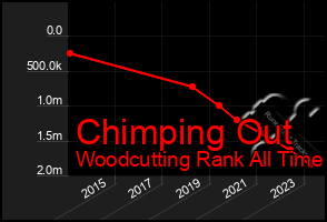 Total Graph of Chimping Out