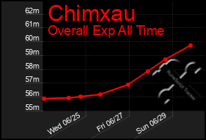 Total Graph of Chimxau