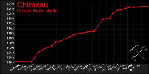 Last 31 Days Graph of Chimxau