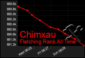 Total Graph of Chimxau