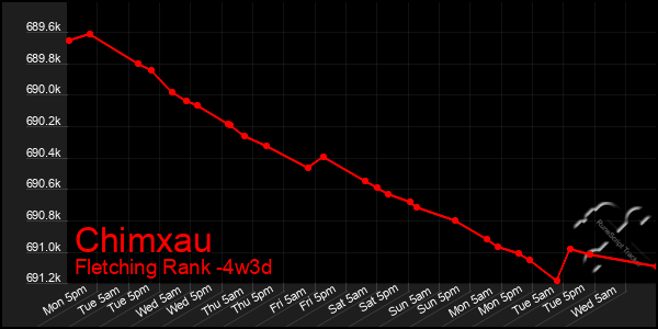 Last 31 Days Graph of Chimxau