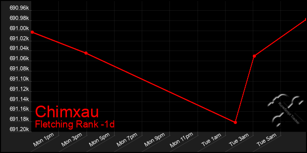 Last 24 Hours Graph of Chimxau