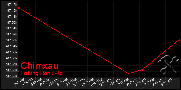 Last 24 Hours Graph of Chimxau