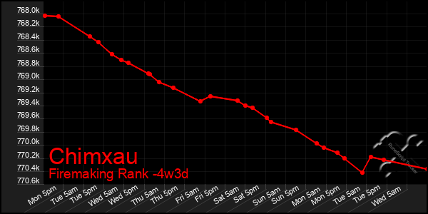 Last 31 Days Graph of Chimxau