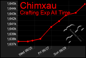 Total Graph of Chimxau