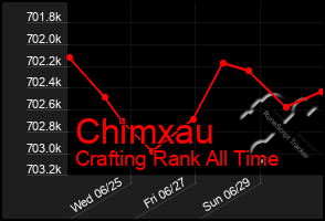 Total Graph of Chimxau