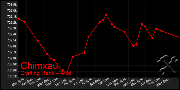 Last 31 Days Graph of Chimxau
