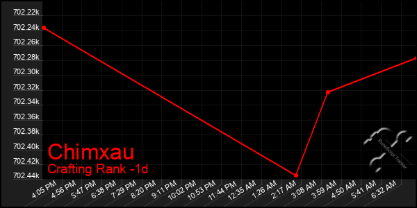 Last 24 Hours Graph of Chimxau