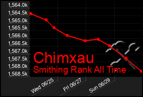 Total Graph of Chimxau