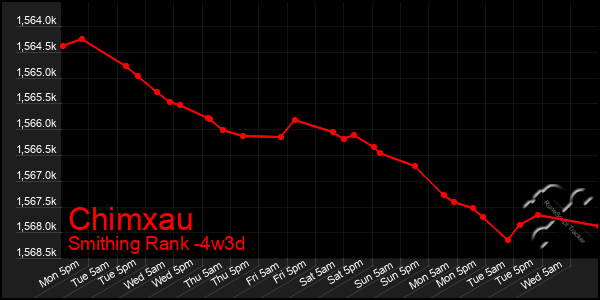 Last 31 Days Graph of Chimxau