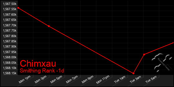Last 24 Hours Graph of Chimxau