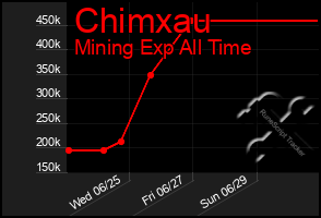 Total Graph of Chimxau