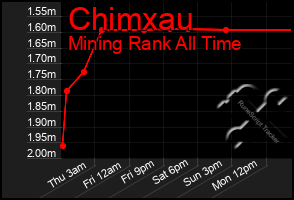 Total Graph of Chimxau