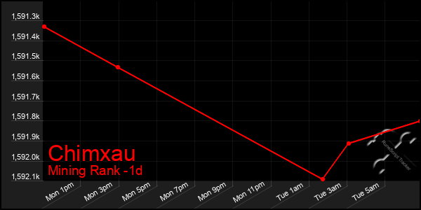 Last 24 Hours Graph of Chimxau