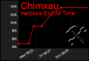Total Graph of Chimxau