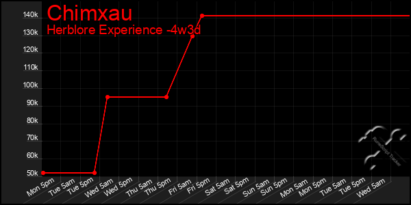 Last 31 Days Graph of Chimxau