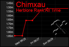 Total Graph of Chimxau