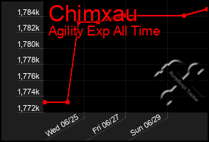 Total Graph of Chimxau