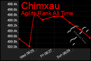 Total Graph of Chimxau