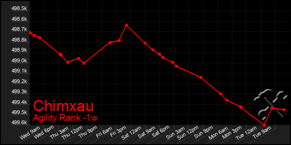 Last 7 Days Graph of Chimxau
